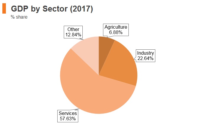 Graph: Georgia GDP by sector (2017) Graph: Georgia GDP by sector (2017)