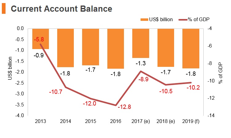 Graph: Georgia current account balance Graph: Georgia current account balance