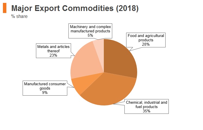 Graph: Georgia major export commodities (2018) Graph: Georgia major export commodities (2018)