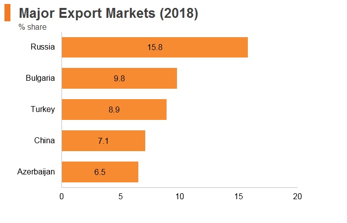 Graph: Georgia major export markets (2018) Graph: Georgia major export markets (2018)