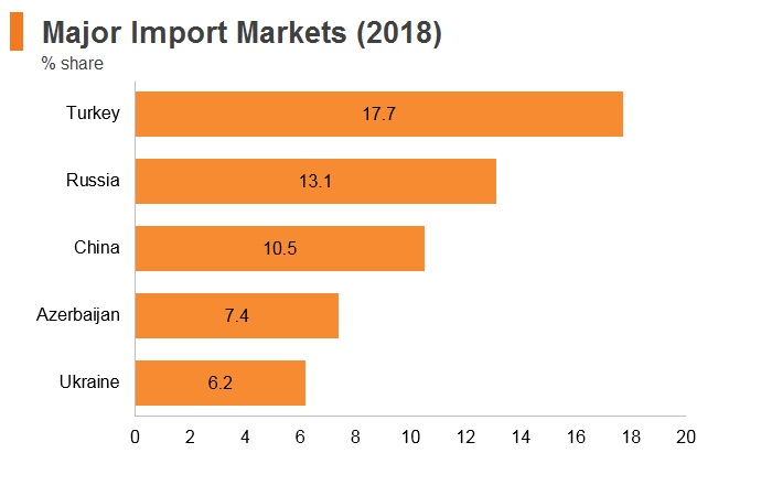 Graph: Georgia major import markets (2018) Graph: Georgia major import markets (2018)