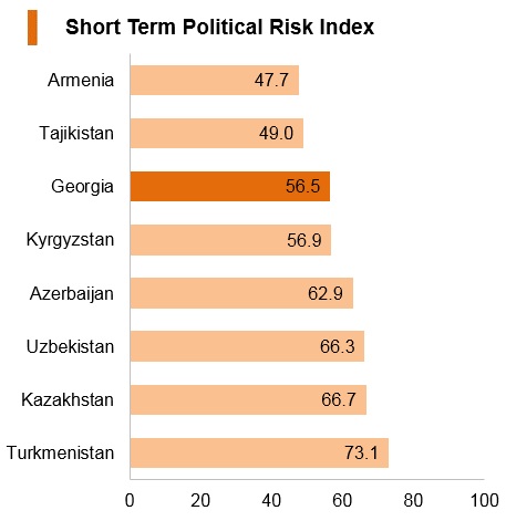 Graph: Georgia short term political risk index Graph: Georgia short term political risk index
