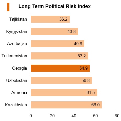 Graph: Georgia long term political risk index Graph: Georgia long term political risk index