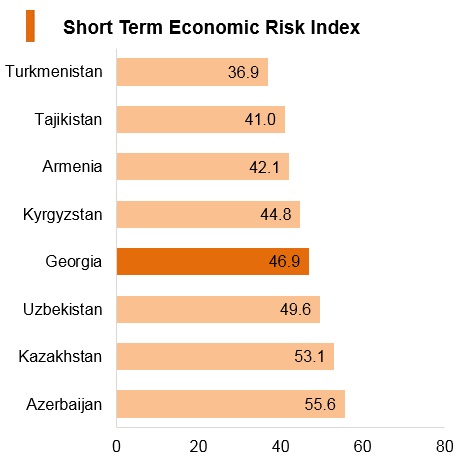 Graph: Georgia short term economic risk index Graph: Georgia short term economic risk index