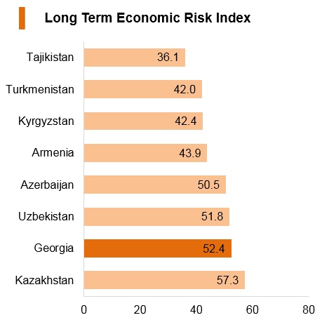 Graph: Georgia long term economic risk index Graph: Georgia long term economic risk index