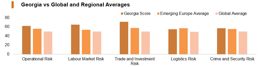 Graph: Georgia vs global and regional averages Graph: Georgia vs global and regional averages