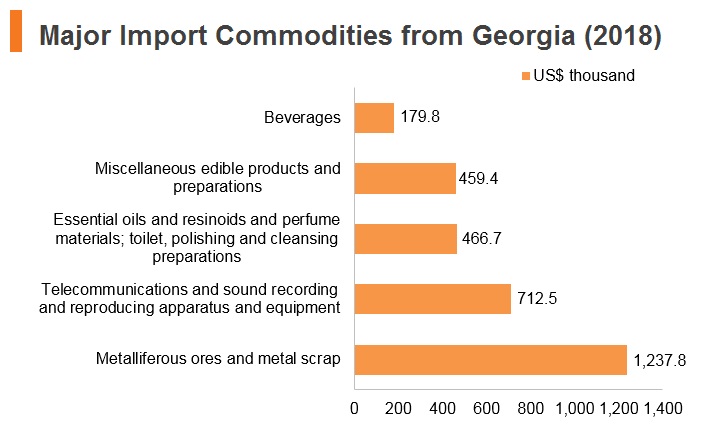 Graph: Major import commodities from Georgia (2018) Graph: Major import commodities from Georgia (2018)
