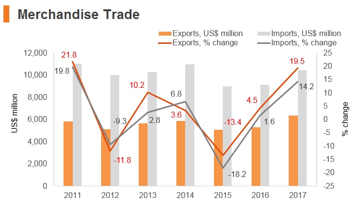 Graph: Bosnia and Herzegovina merchandise trade Graph: Bosnia and Herzegovina merchandise trade