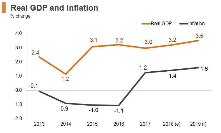Graph: Bosnia and Herzegovina real GDP and inflation Graph: Bosnia and Herzegovina real GDP and inflation