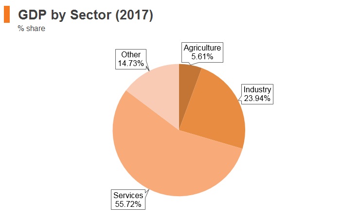 Graph: Bosnia and Herzegovina GDP by sector (2017) Graph: Bosnia and Herzegovina GDP by sector (2017)