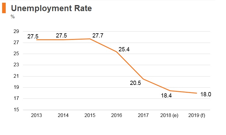 Graph: Bosnia and Herzegovina unemployment rate Graph: Bosnia and Herzegovina unemployment rate