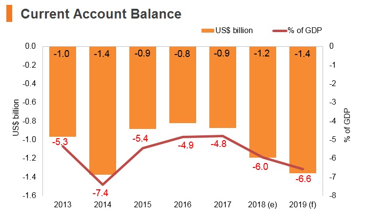 Graph: Bosnia and Herzegovina current account balance Graph: Bosnia and Herzegovina current account balance
