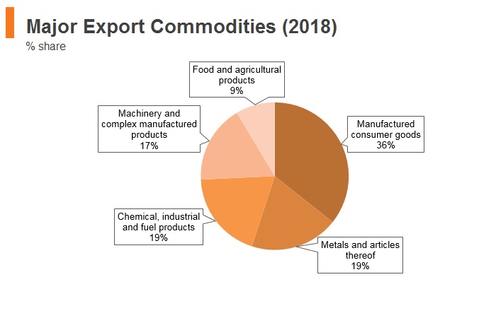 Graph: Bosnia and Herzegovina major export commodities (2018) Graph: Bosnia and Herzegovina major export commodities (2018)