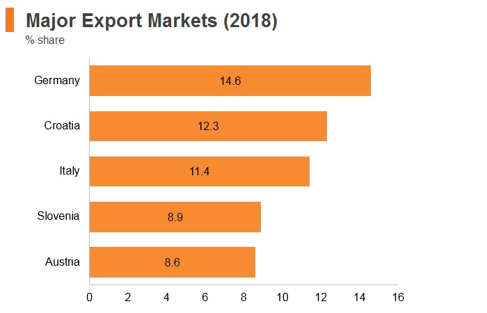 Graph: Bosnia and Herzegovina major export markets (2018) Graph: Bosnia and Herzegovina major export markets (2018)