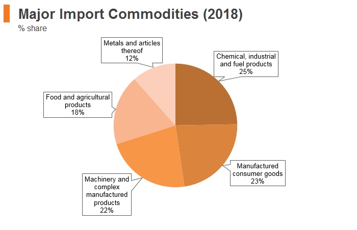 Graph: Bosnia and Herzegovina major import commodities (2018) Graph: Bosnia and Herzegovina major import commodities (2018)