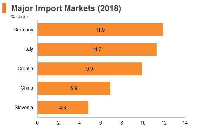 Graph: Bosnia and Herzegovina major import markets (2018) Graph: Bosnia and Herzegovina major import markets (2018)