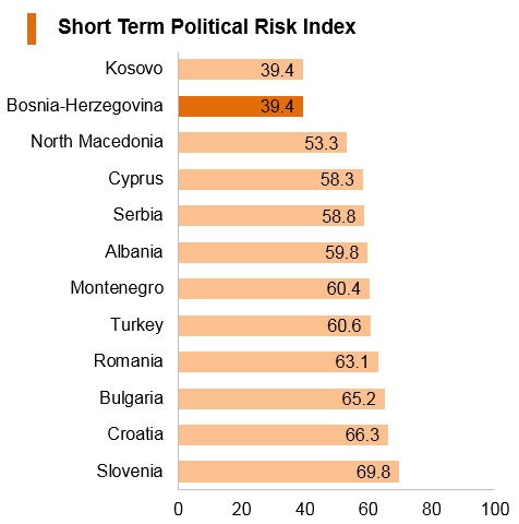 Graph: Bosnia and Herzegovina short term political risk index Graph: Bosnia and Herzegovina short term political risk index