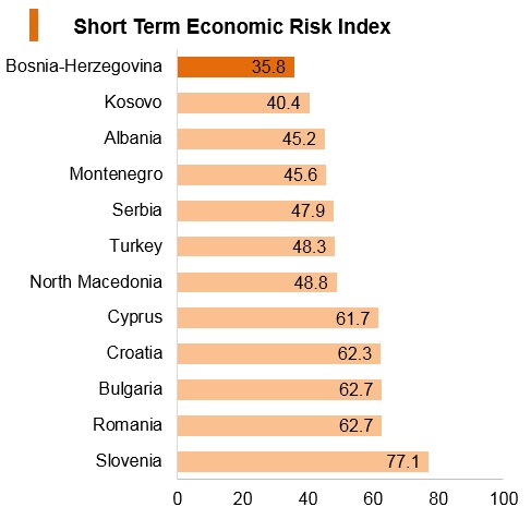 Graph: Bosnia and Herzegovina short term economic risk index Graph: Bosnia and Herzegovina short term economic risk index