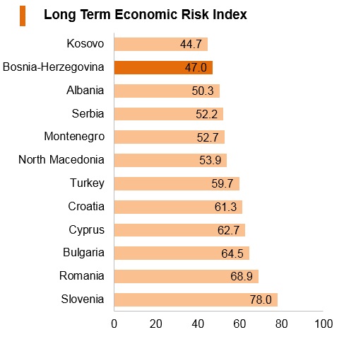 Graph: Bosnia and Herzegovina long term economic risk index Graph: Bosnia and Herzegovina long term economic risk index