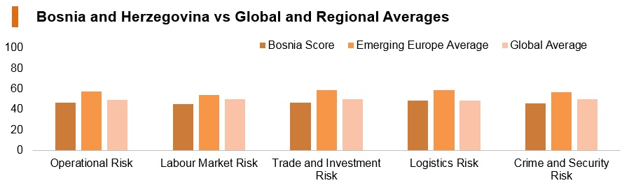 Graph: Bosnia and Herzegovina vs global and regional averages Graph: Bosnia and Herzegovina vs global and regional averages