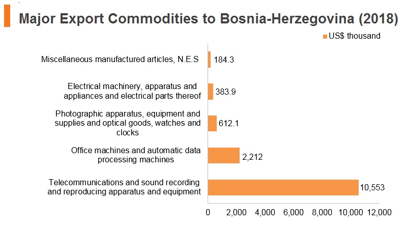 Graph: Major export commodities to Bosnia and Herzegovina (2018) Graph: Major export commodities to Bosnia and Herzegovina (2018)
