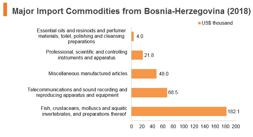 Graph: Major import commodities from Bosnia and Herzegovina (2018) Graph: Major import commodities from Bosnia and Herzegovina (2018)