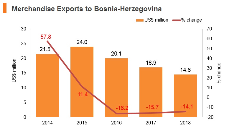 Graph: Merchandise exports to Bosnia and Herzegovina Graph: Merchandise exports to Bosnia and Herzegovina
