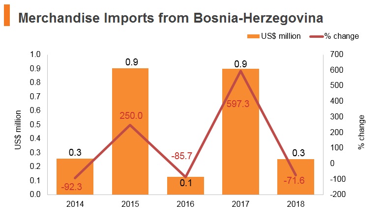 Graph: Merchandise imports from Bosnia and Herzegovina Graph: Merchandise imports from Bosnia and Herzegovina