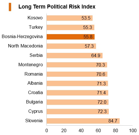 Graph: Bosnia and Herzegovina long term political risk index Graph: Bosnia and Herzegovina long term political risk index