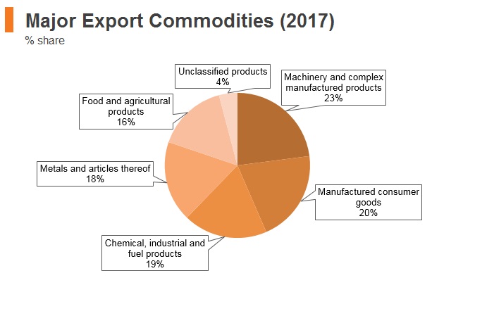 Graph: Bulgaria major export commodities (2017) Graph: Bulgaria major export commodities (2017)