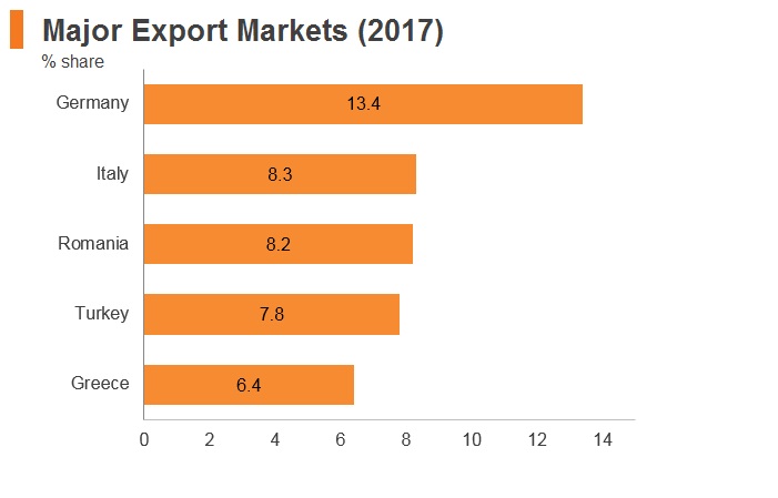 Graph: Bulgaria major export markets (2017) Graph: Bulgaria major export markets (2017)