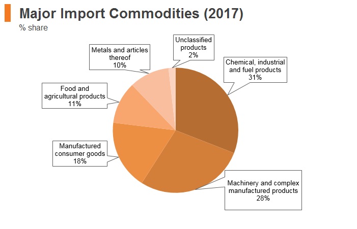Graph: Bulgaria major import commodities (2017) Graph: Bulgaria major import commodities (2017)