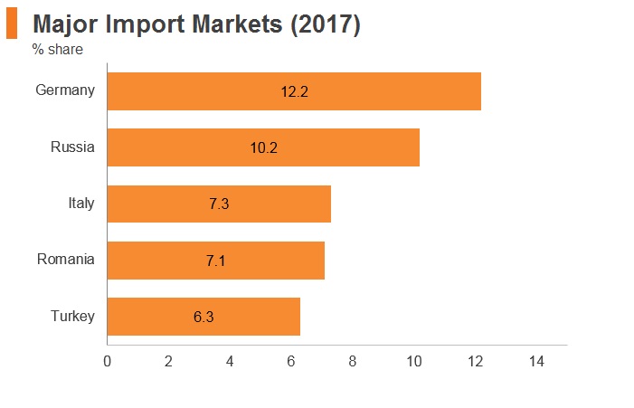 Graph: Bulgaria major import markets (2017) Graph: Bulgaria major import markets (2017)