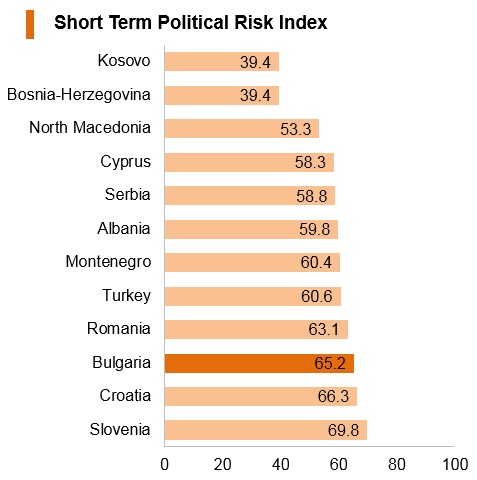 Graph: Bulgaria short term political risk index Graph: Bulgaria short term political risk index