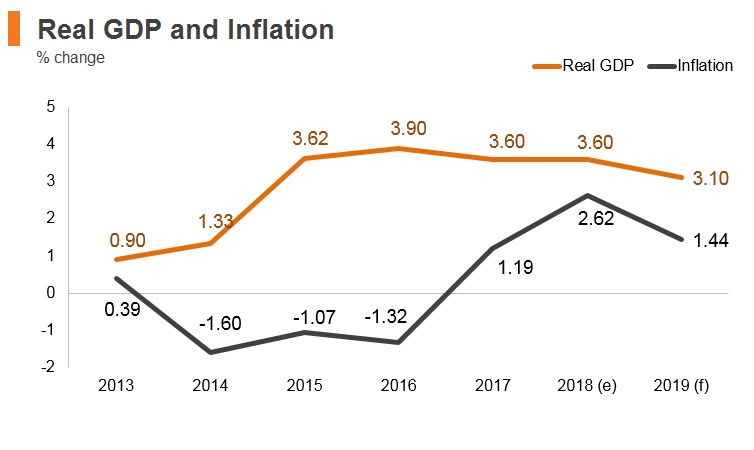 Graph: Bulgaria real GDP and inflation Graph: Bulgaria real GDP and inflation