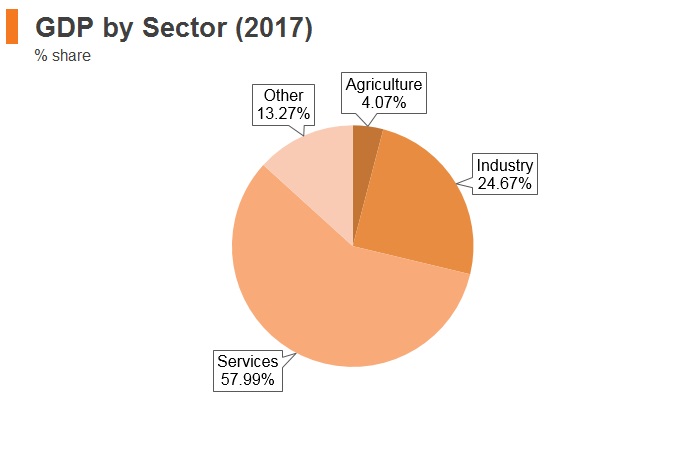 Graph: Bulgaria GDP by sector (2017) Graph: Bulgaria GDP by sector (2017)