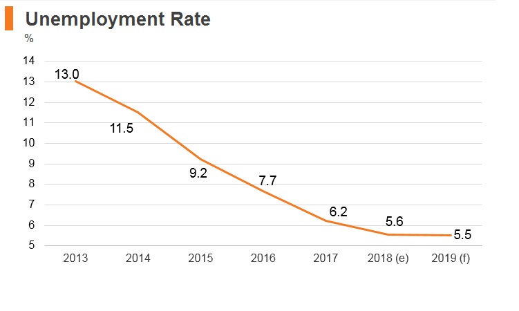 Graph: Bulgaria unemployment rate Graph: Bulgaria unemployment rate