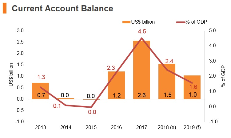 Graph: Bulgaria current account balance Graph: Bulgaria current account balance