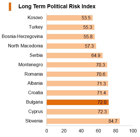 Graph: Bulgaria long term political risk index Graph: Bulgaria long term political risk index