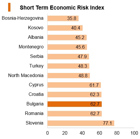 Graph: Bulgaria short term economic risk index Graph: Bulgaria short term economic risk index