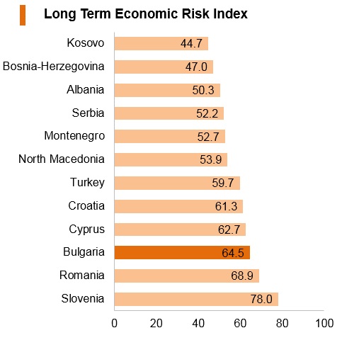Graph: Bulgaria long term economic risk index Graph: Bulgaria long term economic risk index