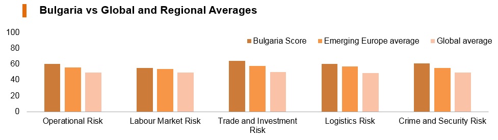 Graph: Bulgaria vs global and regional averages Graph: Bulgaria vs global and regional averages