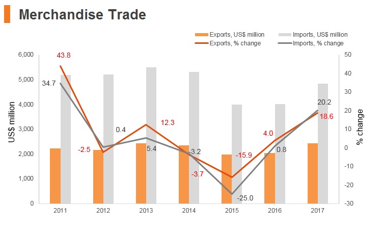 Graph: Moldova merchandise trade Graph: Moldova merchandise trade
