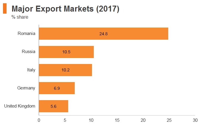 Graph: Moldova major export markets (2017) Graph: Moldova major export markets (2017)