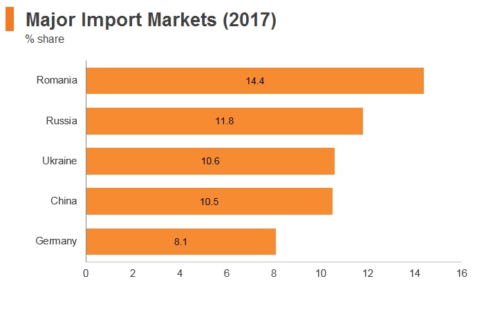 Graph: Moldova major import markets (2017) Graph: Moldova major import markets (2017)