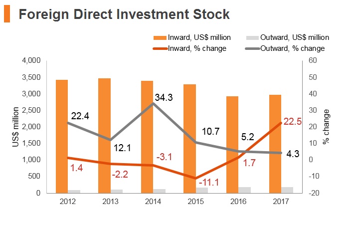 Graph: Moldova FDI stock Graph: Moldova FDI stock