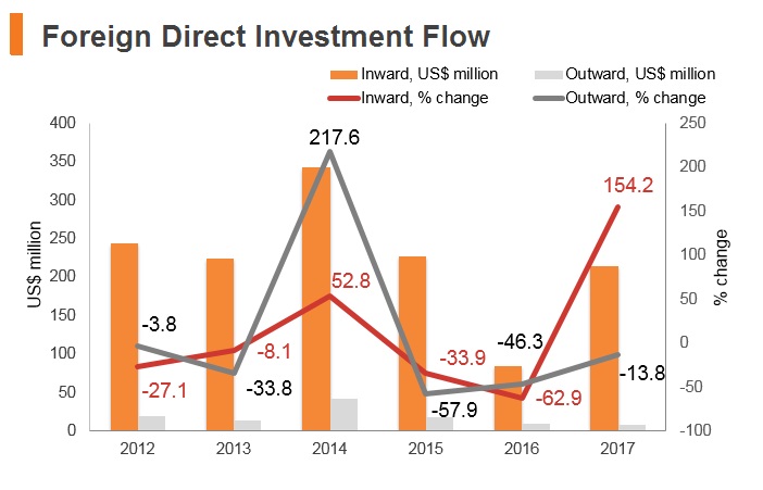 Graph: Moldova FDI flow Graph: Moldova FDI flow
