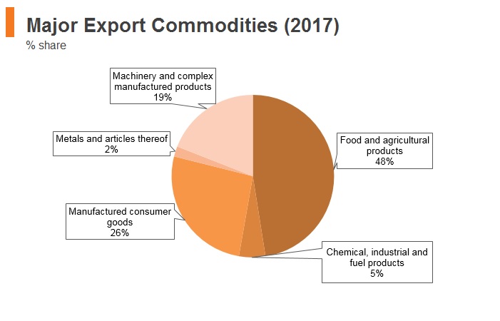 Graph: Moldova major export commodities (2017) Graph: Moldova major export commodities (2017)