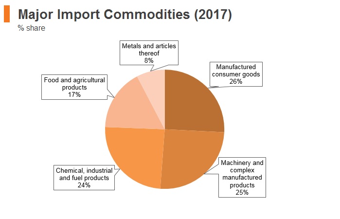 Graph: Moldova major import commodities (2017) Graph: Moldova major import commodities (2017)