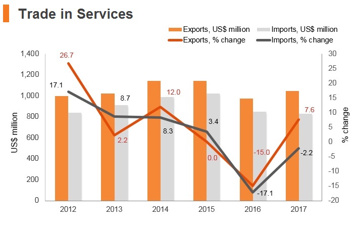 Graph: Moldova trade in services Graph: Moldova trade in services
